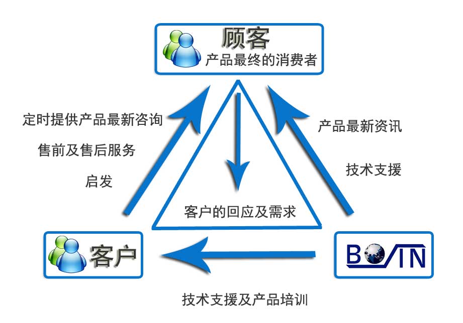 服务支持